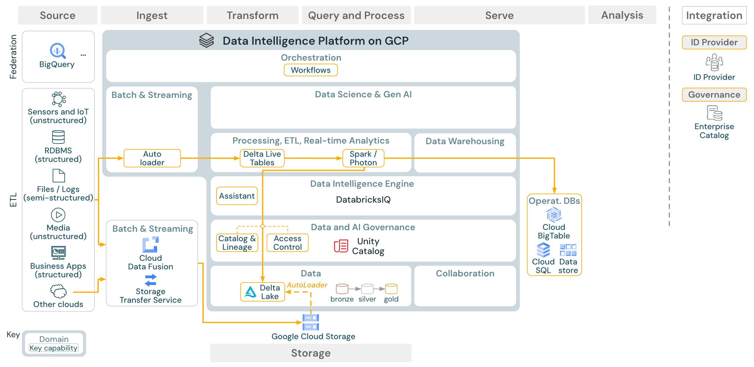 Reference architecture for batch ETL on Databricks on GCP