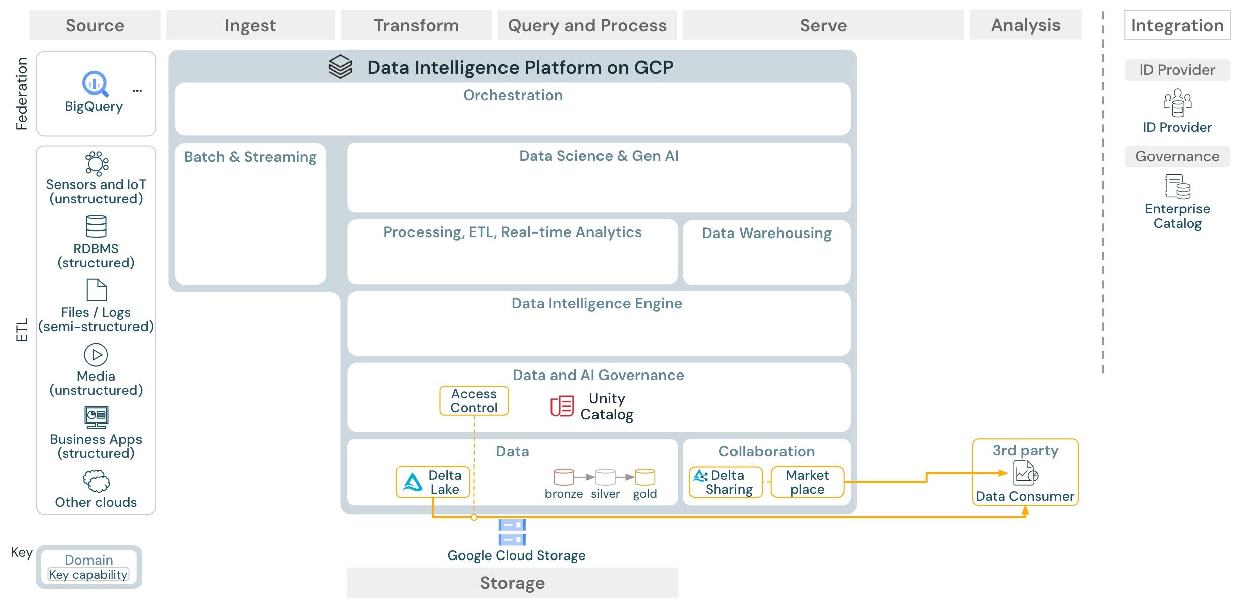 Enterprise data sharing reference architecture for Databricks on GCP