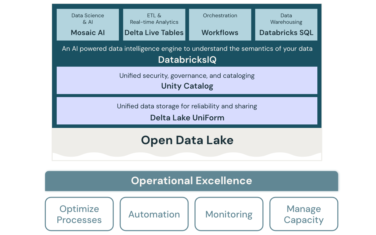 Operational excellence lakehouse architecture diagram for Databricks.