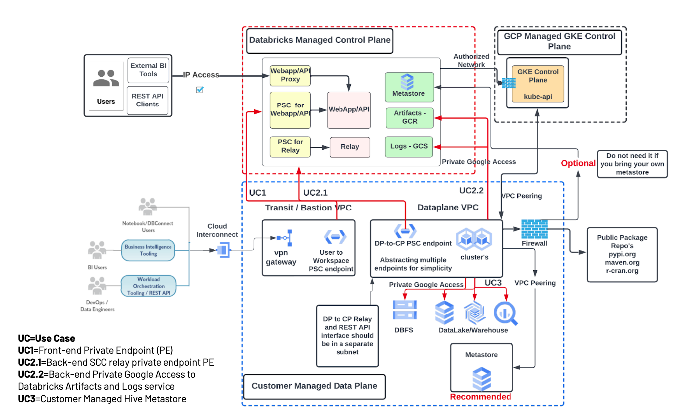 Diagram: Private Service Connect network architecture with a firewall