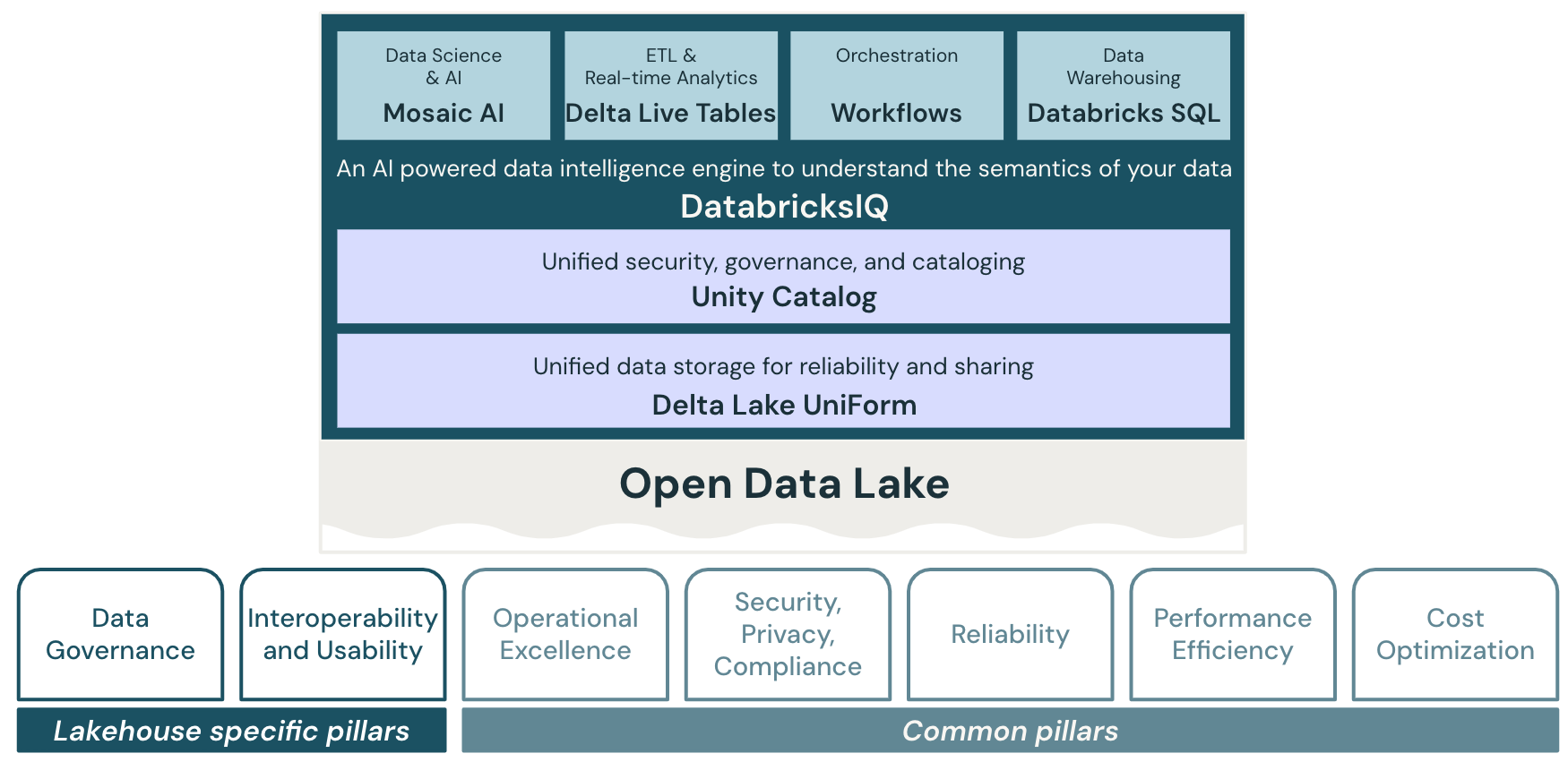 Well-architected framework: data lakehouse diagram.
