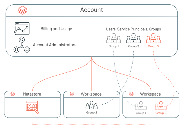 Account-level identity diagram