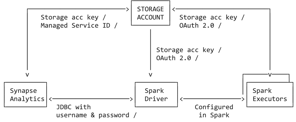 Azure Synapse connector