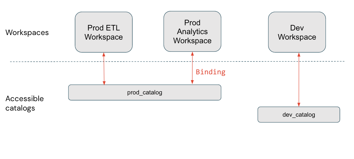 Catalog-workspace binding diagram