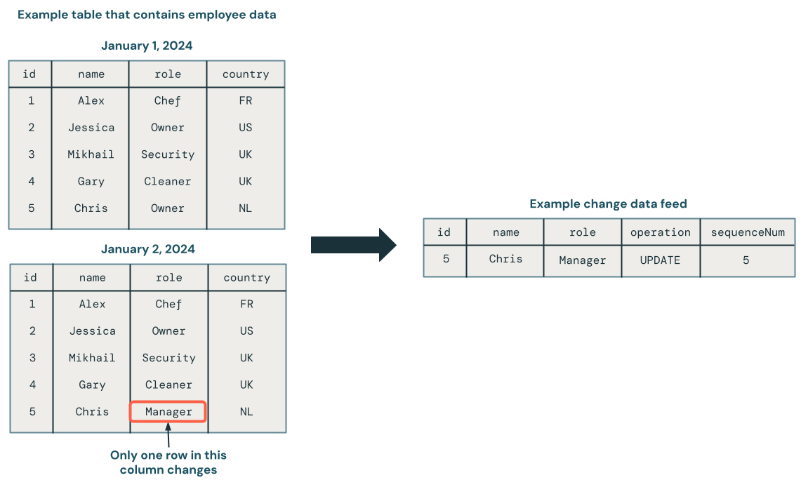 Change data capture overview.