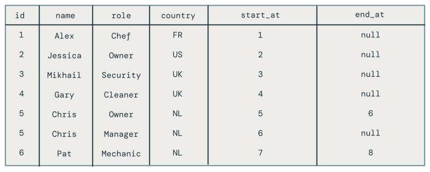 Change data capture SCD Type 2 example.