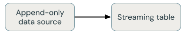 Delta Live Tables workloads one append-only source.