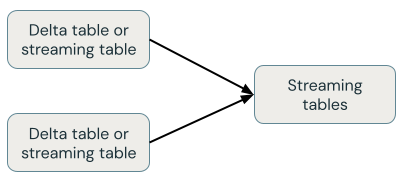 Delta Live Tables streaming table stream-stream join.