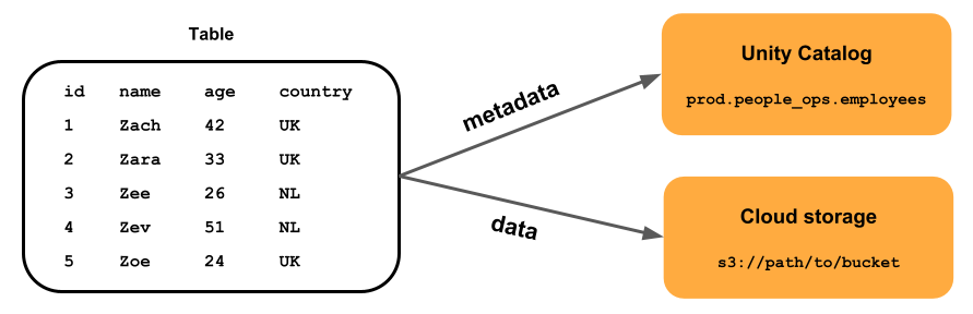 Example table containing employee data