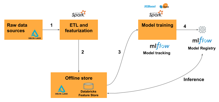 Feature Store workflow for batch machine learning use cases.