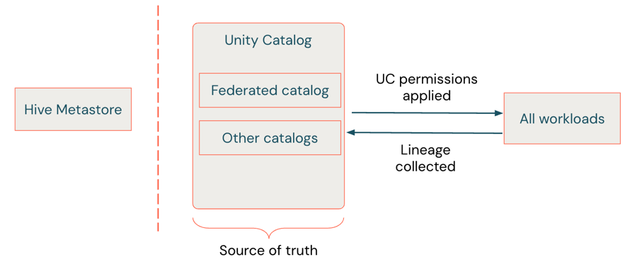 Diagram showing the Unity Catalog as the source of truth and the Hive metastore isolated from workspace users