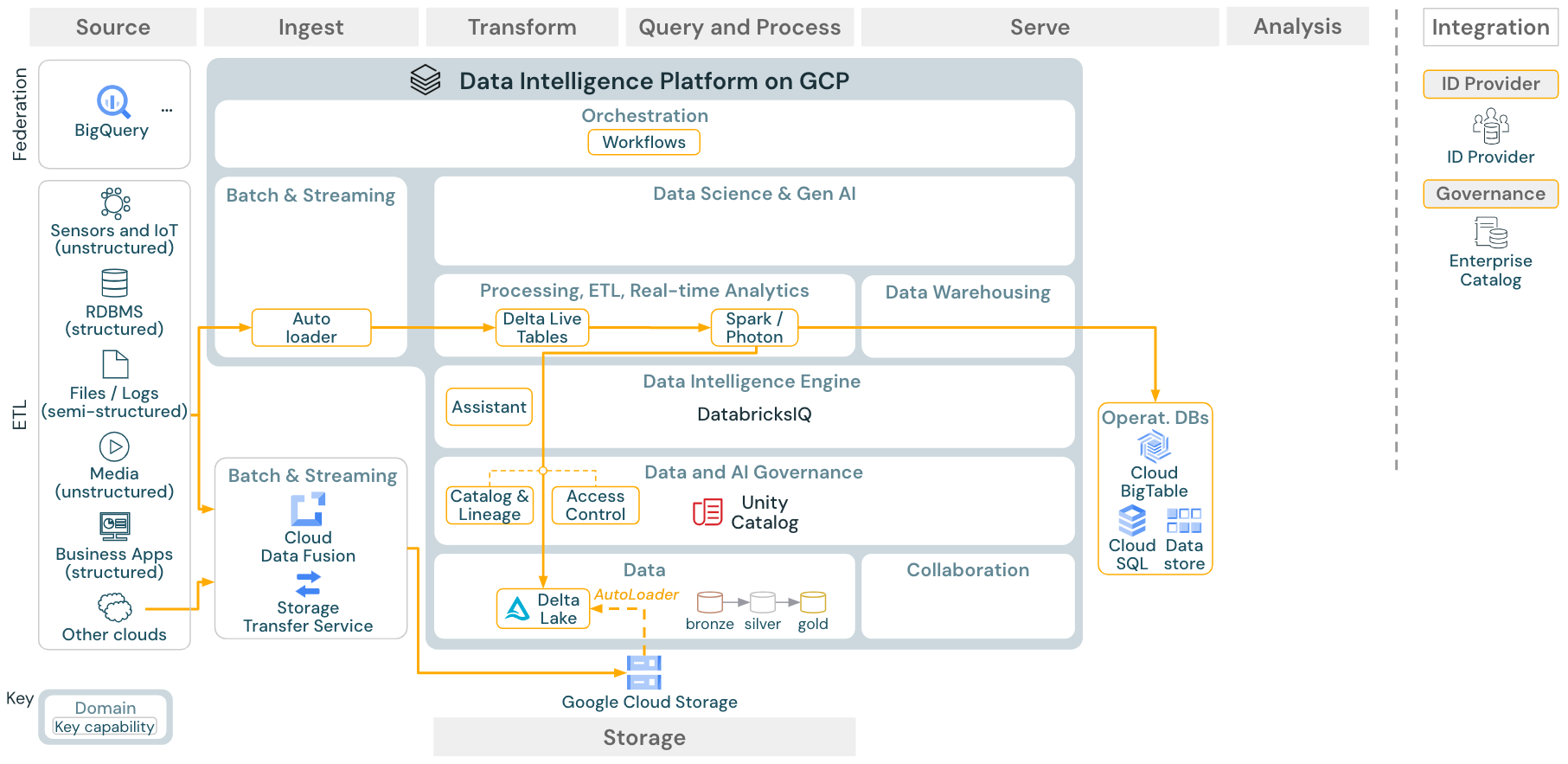 Reference architecture for batch ETL on Databricks on GCP
