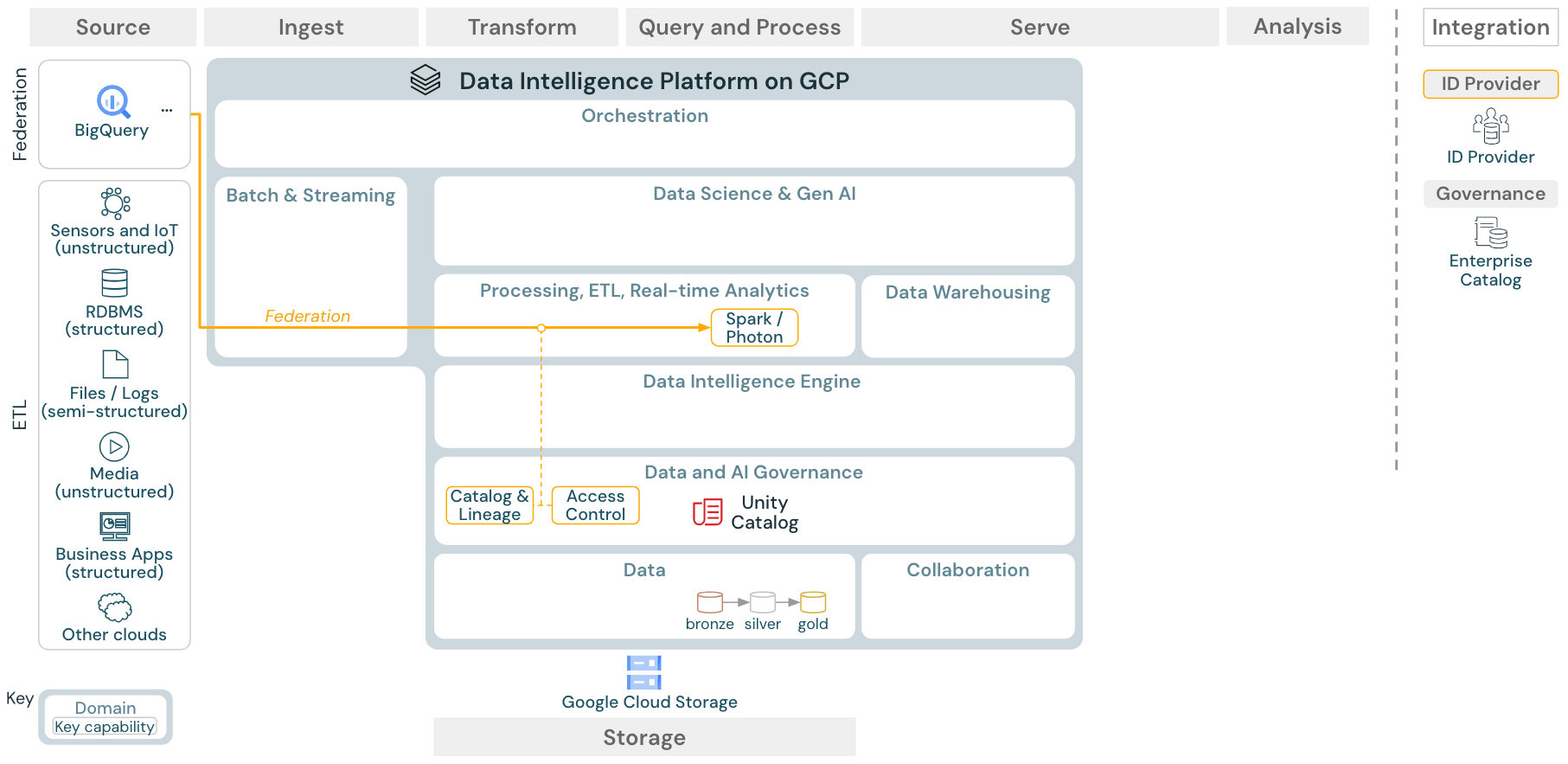 Lakehouse federation reference architecture for Databricks on Google Cloud