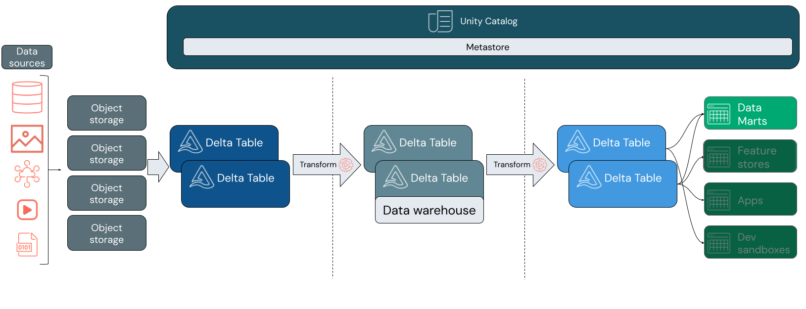 Lakehouse architecture with a top layer that includes data warehousing, data engineering, data streaming, and data science and ML