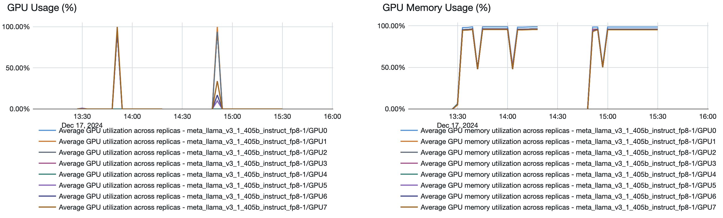 Model Serving GPU Usage Figure