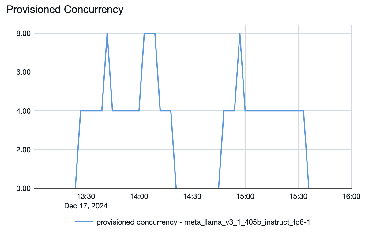 Provisioned Concurrency Figure