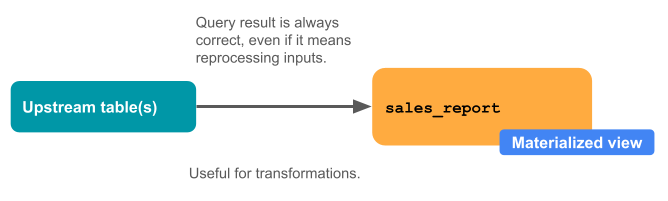 Diagram that shows how materialized views work