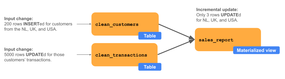 Materialized view incremental update example