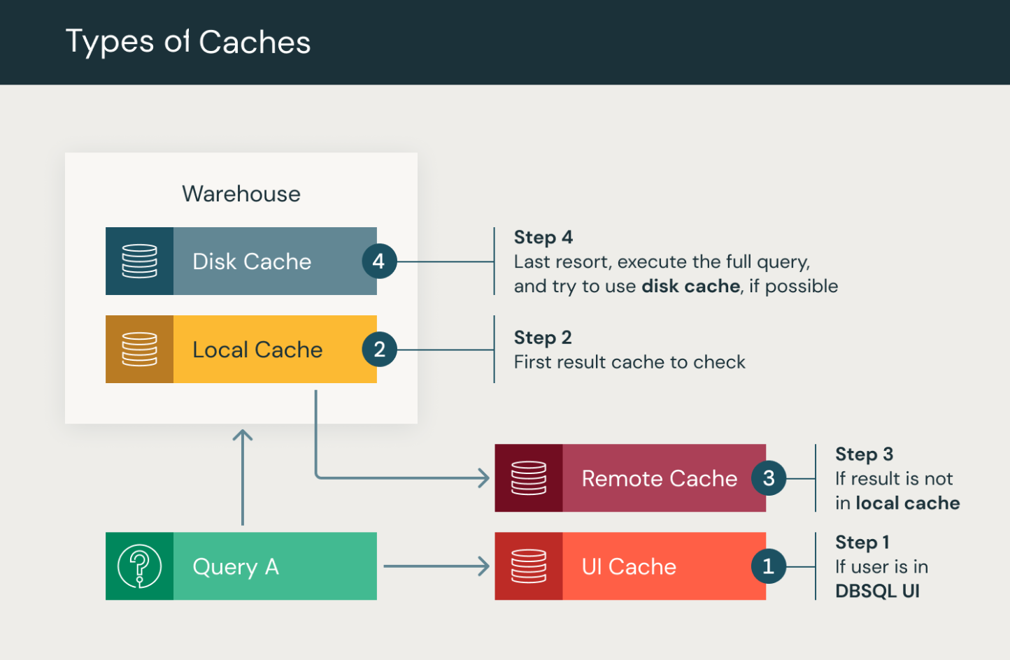 query caches