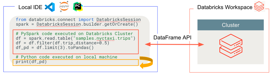 Figure showing were Databricks Connect code runs and debugs