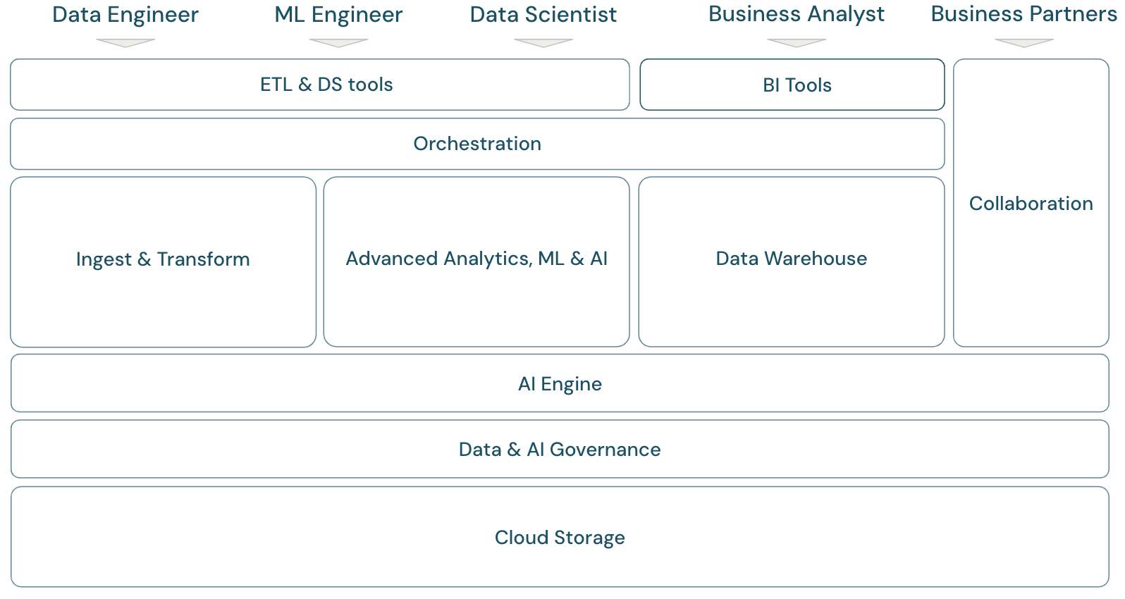Cloud data analytics framework