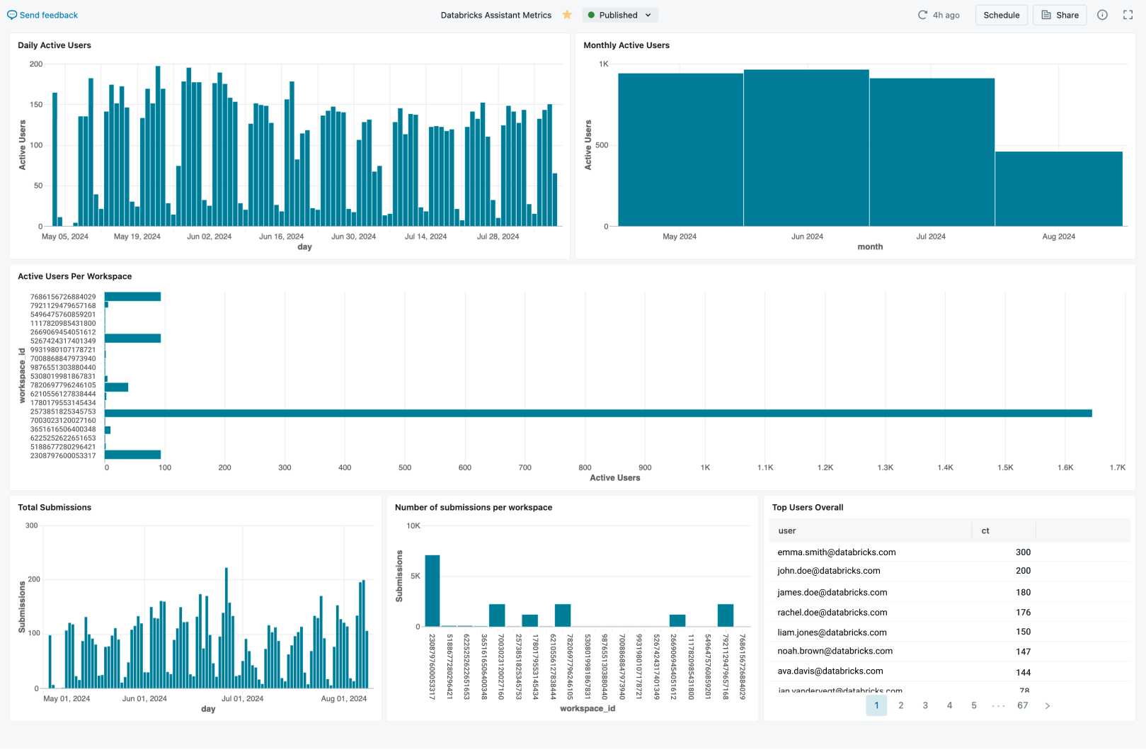 Databricks Assistant の使用状況データを表示するダッシュボードの例