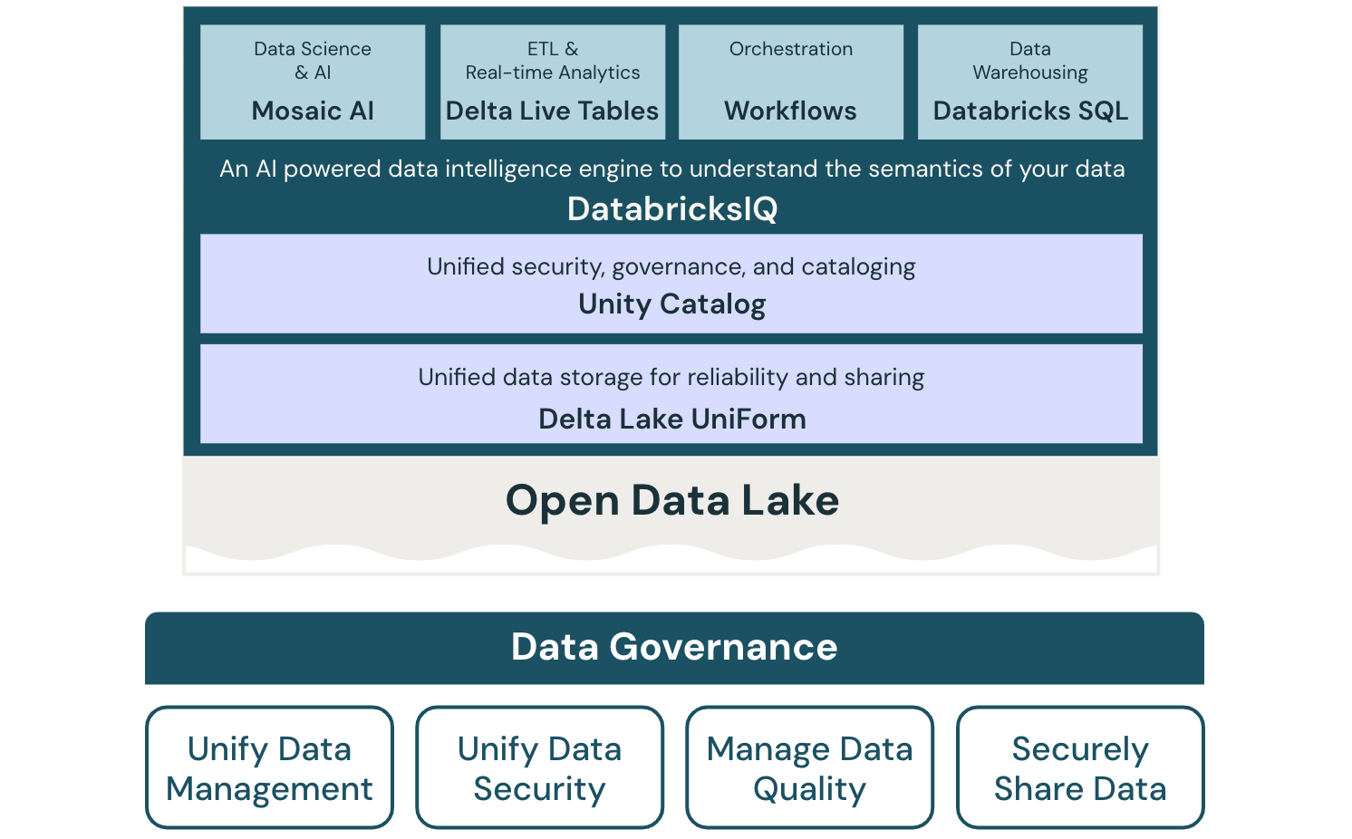 データガバナンス Databricks のレイクハウスアーキテクチャ図。