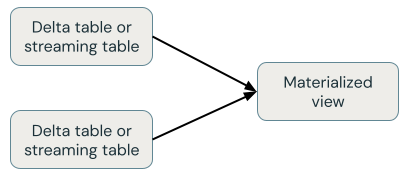 Delta Live Tables の具体化されたビューのストリームとスナップショットの結合。