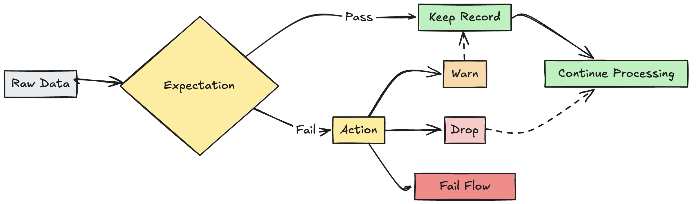 Delta Live Tables expectations flow graph