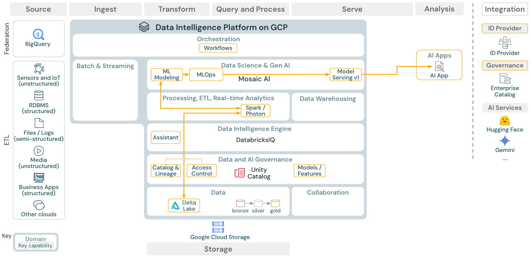 Databricks on Google Cloudの機械学習と AI リファレンス アーキテクチャ