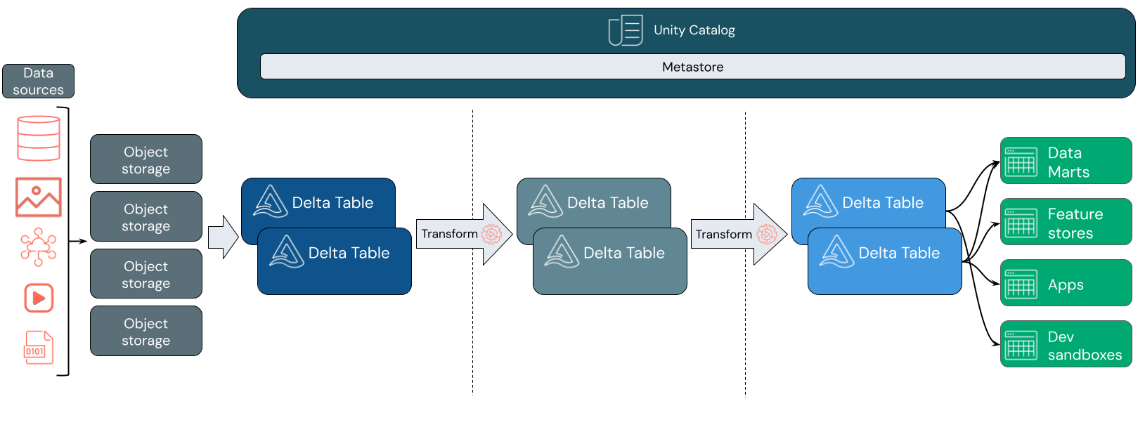 Unity Catalog と差分テーブルを使用したレイクハウス アーキテクチャの図。