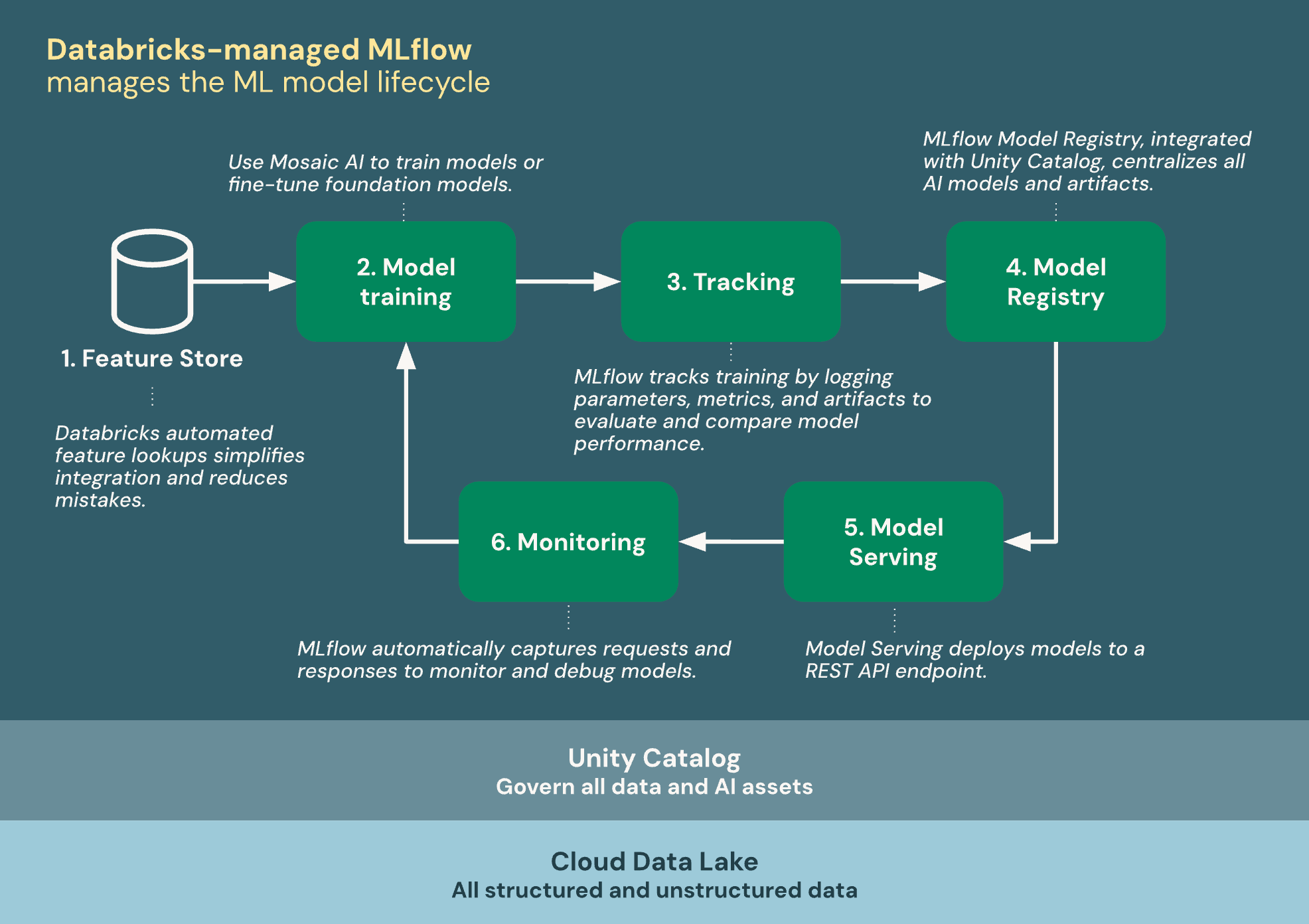 MLflow は Databricks と統合して、ML のライフサイクルを管理します。