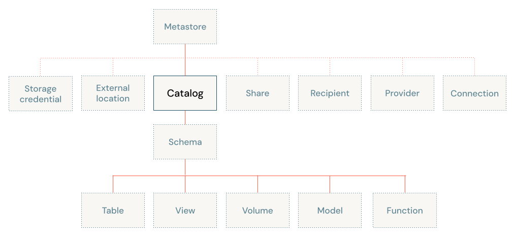 カタログに焦点を当てたUnity Catalogオブジェクト モデル図