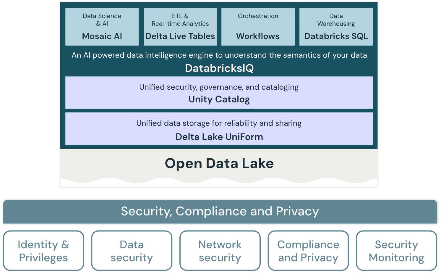 Databricks のセキュリティ、コンプライアンス、プライバシーのレイクハウス アーキテクチャ図。