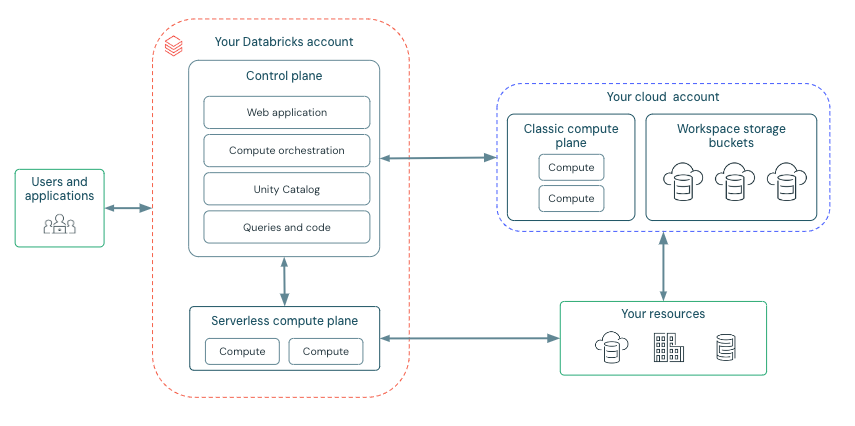 Diagrama: Arquitetura da Databricks