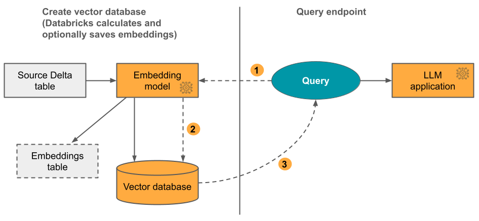 O banco de dados de vetores calcula embeddings.