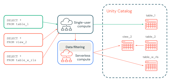 Diagrama que mostra como funciona a filtragem de dados