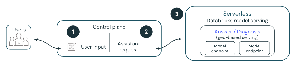 Diagrama do fluxo de trabalho do Databricks Assistant alimentado por um modelo hospedado pelo Databricks.