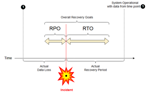 RPO e RTO de recuperação de desastres