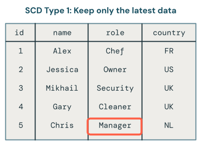 captura de dados de alterações (CDC) SCD Visão geral do tipo 1.