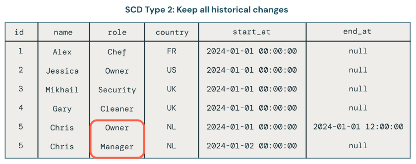 captura de dados de alterações (CDC) SCD Visão geral do tipo 2.