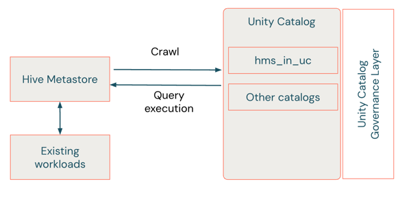 Diagrama que mostra as cargas de trabalho em execução no site Hive metastore e a existência do catálogo federado espelhado Unity Catalog, hms_in_uc