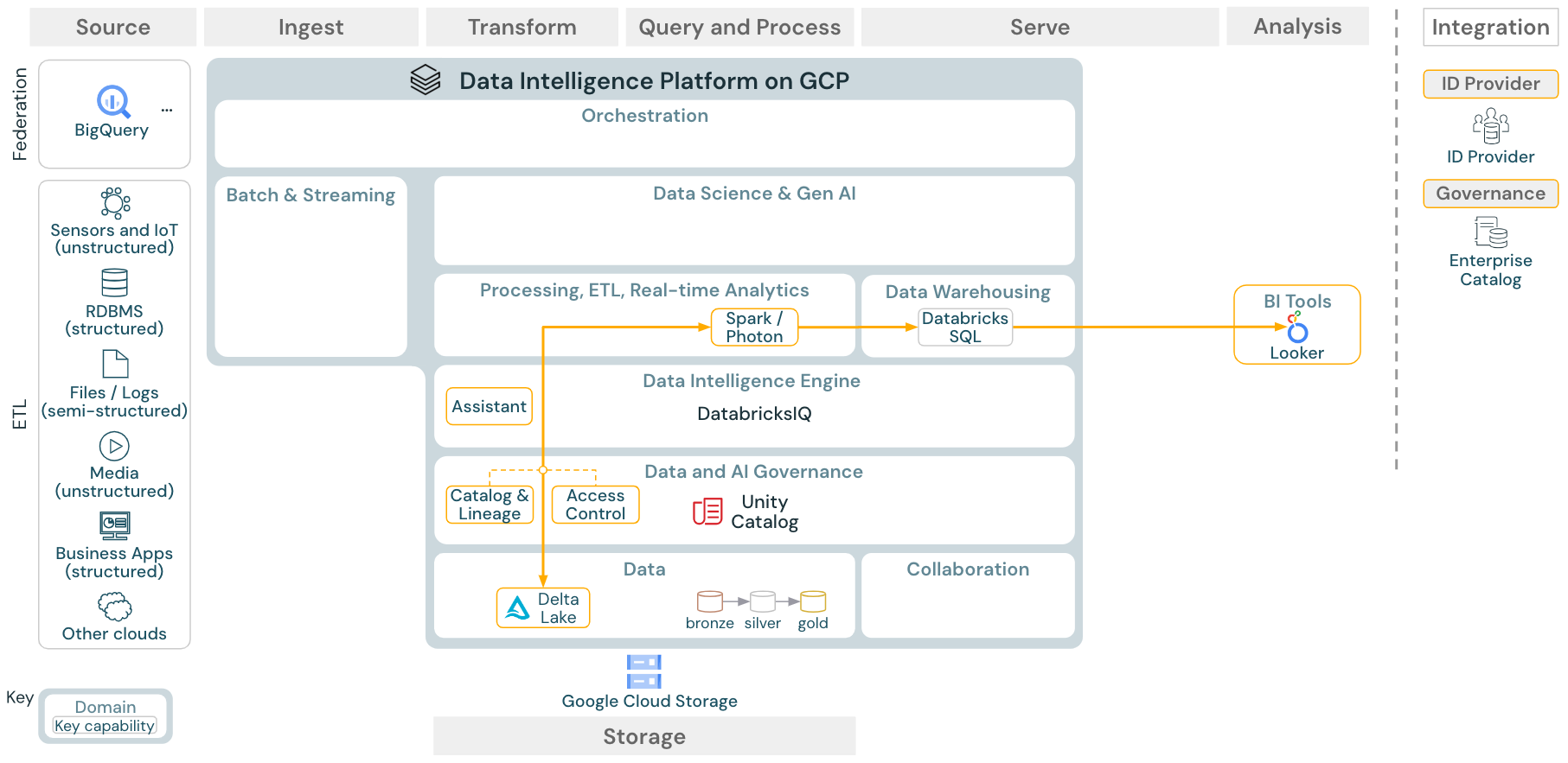 Arquitetura de referência de BI e SQL analítico para Databricks on Google Cloud