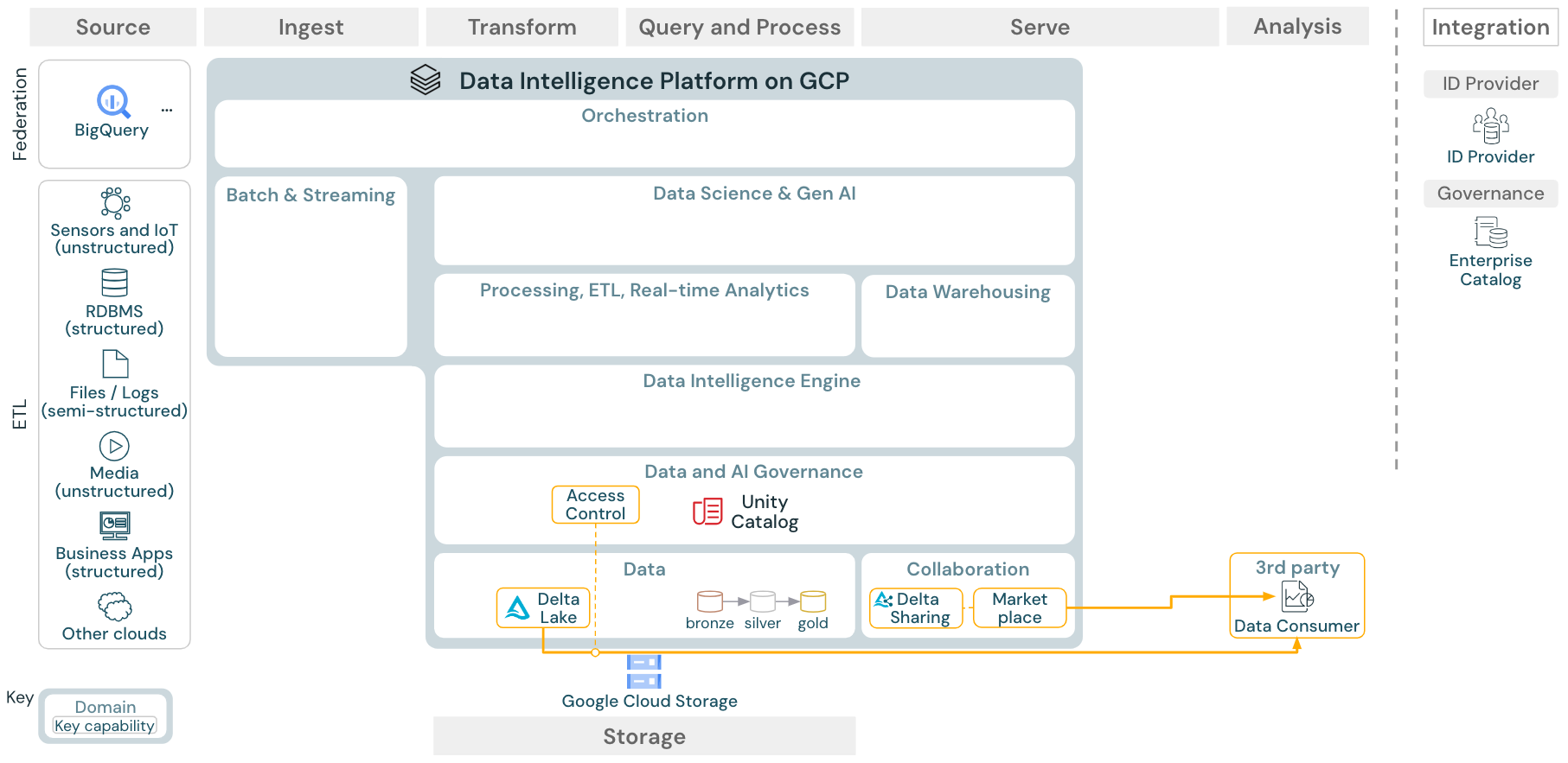 Arquitetura de referência de compartilhamento de dados corporativos para Databricks no GCP