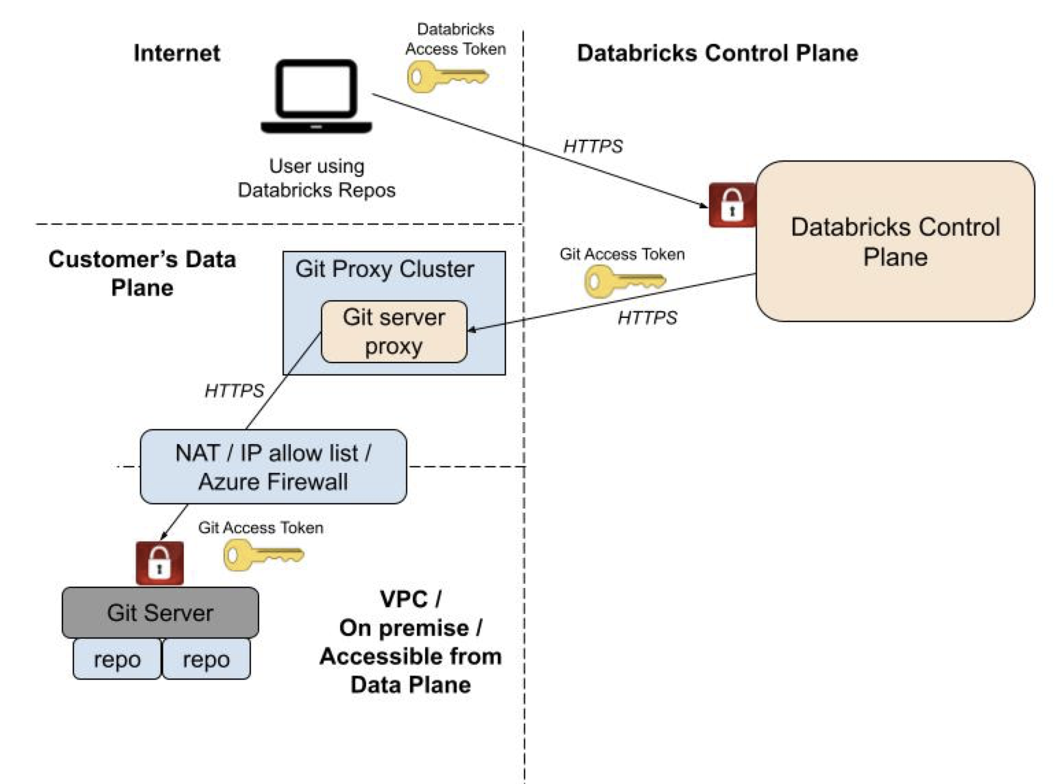 Diagrama que mostra como o Git Server Proxy para pastas Git da Databricks é configurado para execução a partir do plano compute de um cliente