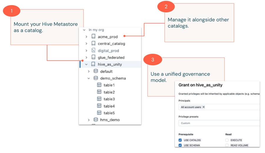 Diagrama que apresenta a federação Hive