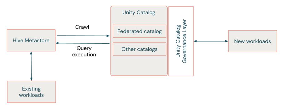 Diagrama que mostra a relação entre as cargas de trabalho do HMS, do Unity Catalog e do Databricks em um cenário de federação do Hive