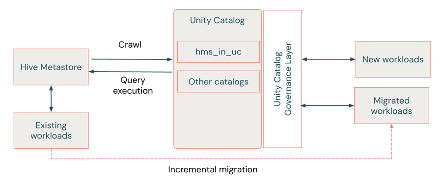 Diagrama que fornece uma visão geral da federação HMS no contexto da migração