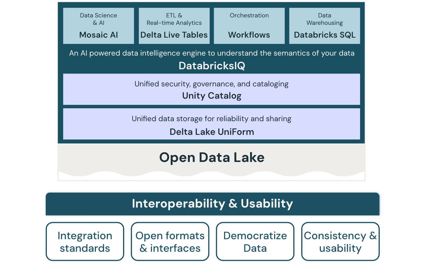 Diagrama de arquitetura de lakehouse de interoperabilidade e usabilidade para Databricks.