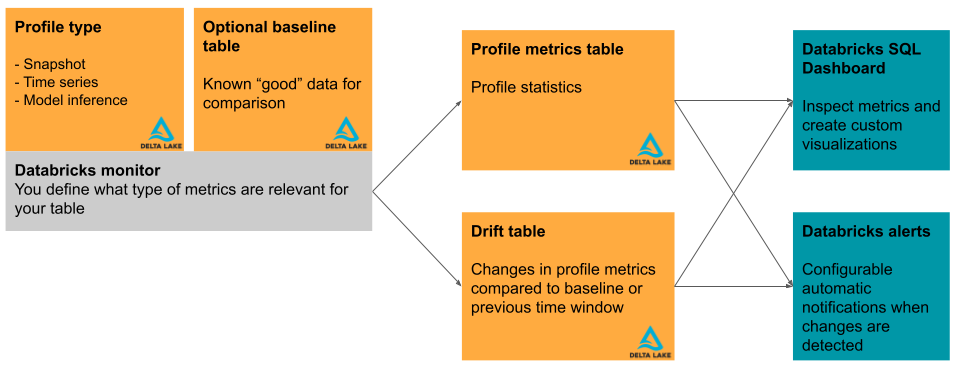 Diagrama de monitoramento de lakehouse do Databricks